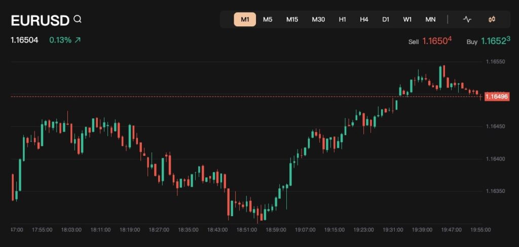 Giao dịch eur usd tại dbg markets